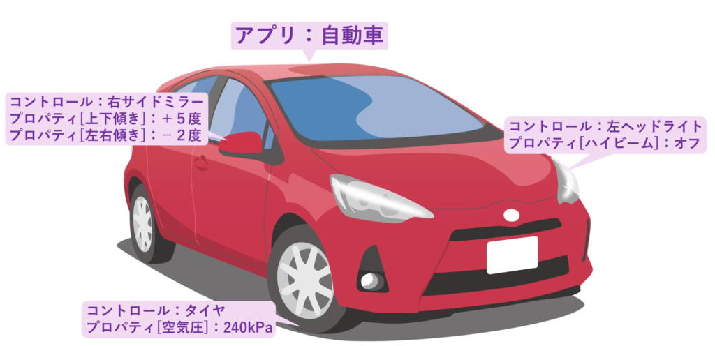 この画像には、赤いハッチバック車が描かれており、車のタイヤの空気圧に関する日本語のテキストが含まれています。左側には「フロントホイール: 右サイドドライバーサイド【正面右】: + 5度」「フロントホイール 左サイドパッセンジャーサイド【正面左】: - 2度」と記載されています。右側には「フロントホイール: 左ヘッドライト プロパティ【ハイビーム】: オフ」とあります。また、下部には「フロントホイール & タイヤ プロパティ【空気圧】: 240kPa」と書かれています。このテキストは、車のフロントホイールの設定値やタイヤの空気圧などの情報をPower Apps のコントロールとプロパティに置き換えて説明している画像です。