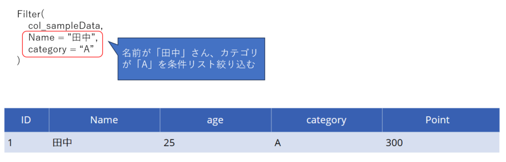 Filter 関数で複数条件を指定する場合の関数の画像。Filter の データソースは、前段の例で記載した OnSelect  プロパティでテストデータを作成した col_sampleData コレクションとしている。名前の項目である Name は 「田中」、カテゴリの項目である category は「Ａ」を条件にしている。