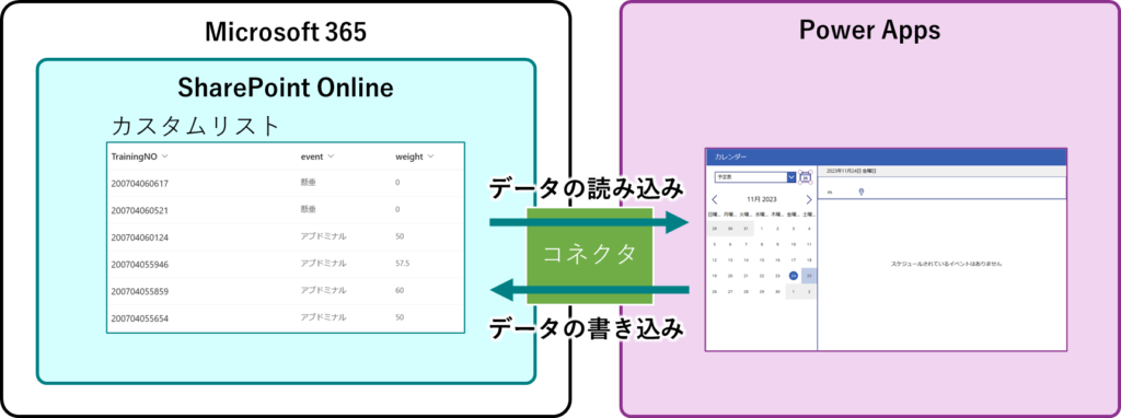 この画像は、SharePoint OnlineとPower Appsを連携させるプロセスを説明する図です。左側にはSharePoint Onlineのリストが表示されており、「トレーニング番号」、「イベント」、そして「重量」という列があります。右側にはPower Appsの画面があり、「データの読み込み」と「データの書き込み」の機能を示しています。これらのプラットフォーム間でデータがやり取りされる流れが矢印で表されています。