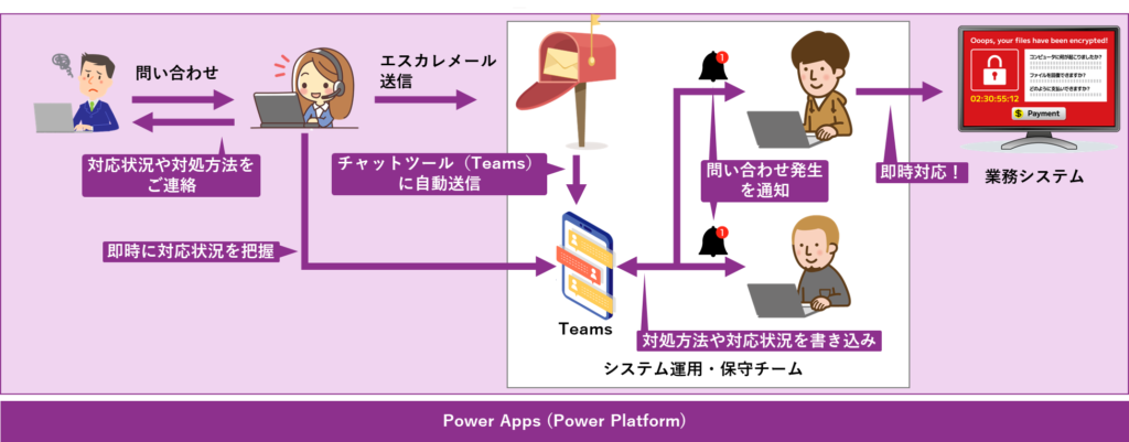 この画像は、Power Platform による問い合わせ即時対応が可能なフローチャートを示しています。フローチャートは左上から始まり、問題を抱えた従業員が、問い合わせ担当窓口の女性に問い合わせを行っています。問い合わせ窓口の女性はエスカレーションメールをシステム運用保守チームに送信する様子を描いています。システム運用保守チームのメンバーが問題を確認し、Power Apps（Power Platform）を使用してチームに通知します。右上では、別のシステム運用・保守チーム担当者が即座に障害対応実施しています。